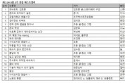예스24, 미스터트롯 출연 이후 화제가 된 고딩 파바로티 김호중의 ‘트바로티, 김호중’ 예약판매와 동시에 1위 등극